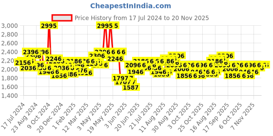 myntra.com FableStreet V-Neck Waistcoat fablestreet Price History Graph from 17 Jul 2024 to 20 Nov 2025