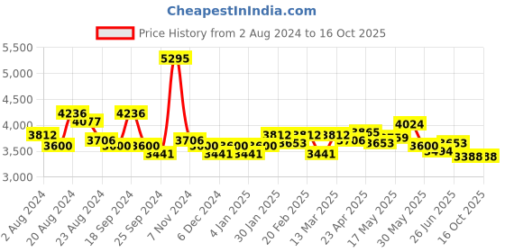 myntra.com FableStreet Waistcoat & Trousers Co-Ords fablestreet Price History Graph from 2 Aug 2024 to 15 Oct 2025