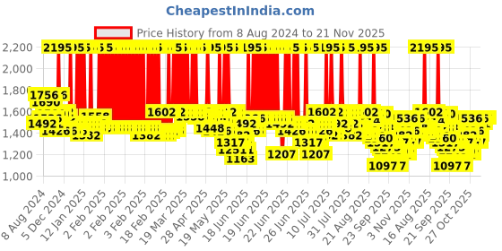 myntra.com FableStreet White Accordion Pleated A-Line Midi Skirt fablestreet Price History Graph from 8 Aug 2024 to 20 Nov 2025