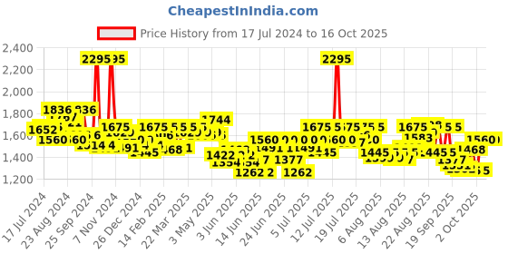 myntra.com FableStreet White & Purple Floral Printed Cordian Pleated Midi Skirt fablestreet Price History Graph from 17 Jul 2024 to 16 Oct 2025