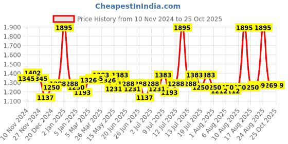 myntra.com FableStreet White Top With Boat Neck fablestreet Price History Graph from 10 Nov 2024 to 25 Oct 2025
