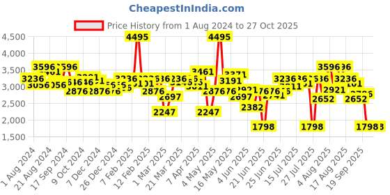 myntra.com FableStreet Wide Leg Basic Jumpsuit fablestreet Price History Graph from 1 Aug 2024 to 26 Oct 2025