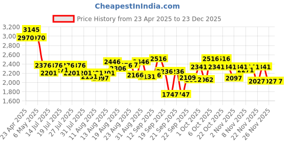 myntra.com FableStreet Women A-Line Midi Dress fablestreet Price History Graph from 23 Apr 2025 to 23 Dec 2025
