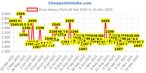 myntra.com FableStreet Women A-line Skirt - Wine fablestreet Price History Graph from 20 Feb 2025 to 15 Dec 2025