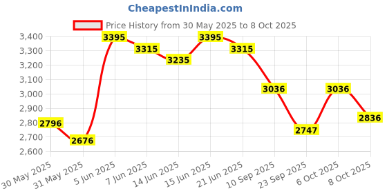 myntra.com FableStreet Women Abstract Print Bodycon Midi Dress fablestreet Price History Graph from 30 May 2025 to 4 Oct 2025