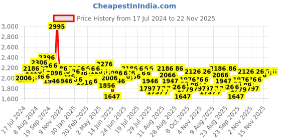 myntra.com FableStreet Women Abstract Printed Loose Fit High-Rise Satin Parallel Trousers fablestreet Price History Graph from 17 Jul 2024 to 22 Nov 2025