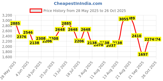 myntra.com FableStreet Women Animal Printed Chiffon A-Line Flared Dress fablestreet Price History Graph from 28 May 2025 to 26 Oct 2025