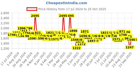 myntra.com FableStreet Women Beige Shorts fablestreet Price History Graph from 17 Jul 2024 to 25 Oct 2025