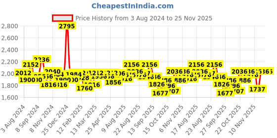 myntra.com FableStreet Women Black & White Printed Sheath Dress fablestreet Price History Graph from 3 Aug 2024 to 25 Nov 2025