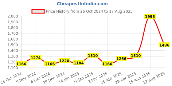 myntra.com FableStreet Women Black & White Printed Top fablestreet Price History Graph from 26 Oct 2024 to 17 Aug 2025