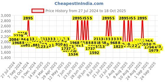 myntra.com FableStreet Women Black Flared Solid Parallel Trousers fablestreet Price History Graph from 27 Jul 2024 to 18 Oct 2025