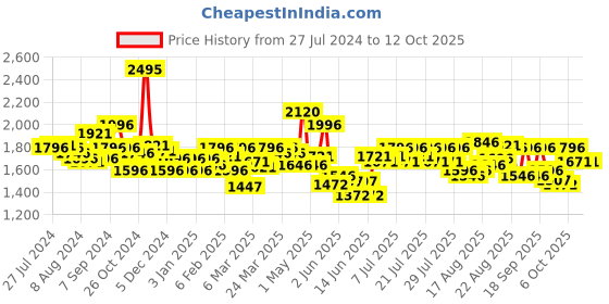 myntra.com FableStreet Women Black Flared Solid Parallel Trousers fablestreet Price History Graph from 27 Jul 2024 to 11 Oct 2025