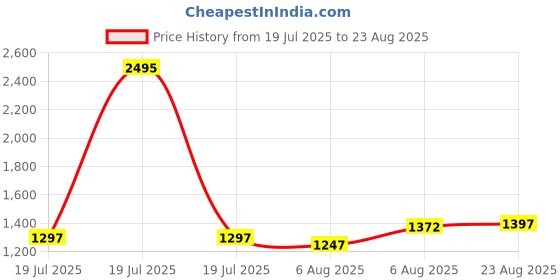 myntra.com FableStreet Women Black Sheer Chanderi Top fablestreet Price History Graph from 19 Jul 2025 to 23 Aug 2025