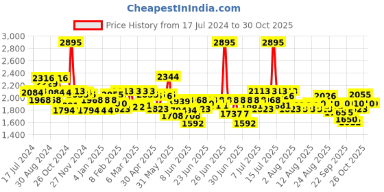 myntra.com FableStreet Women Black Solid Accordion Pleated Midi Skirt fablestreet Price History Graph from 17 Jul 2024 to 30 Oct 2025