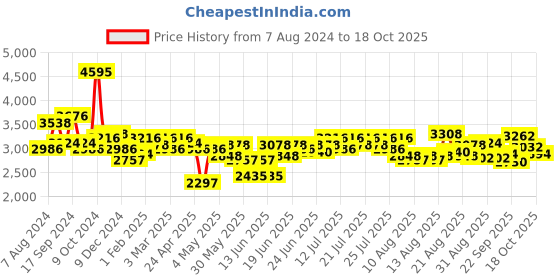 myntra.com FableStreet Women Blue Open Front Blazer fablestreet Price History Graph from 7 Aug 2024 to 18 Oct 2025