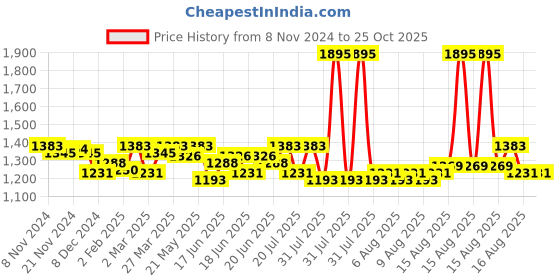 myntra.com FableStreet Women Blue Solid Pure Cotton Top fablestreet Price History Graph from 8 Nov 2024 to 24 Oct 2025