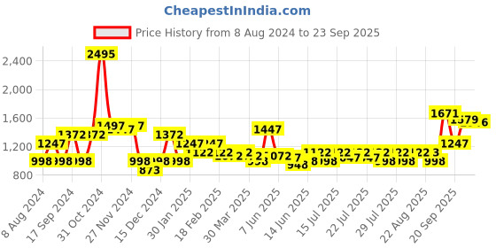 myntra.com FableStreet Women Blue Solid Sweatshirt fablestreet Price History Graph from 8 Aug 2024 to 23 Sep 2025