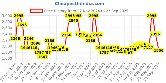 myntra.com FableStreet Women Buttoned Sleeve Pullover fablestreet Price History Graph from 27 Nov 2024 to 23 Sep 2025