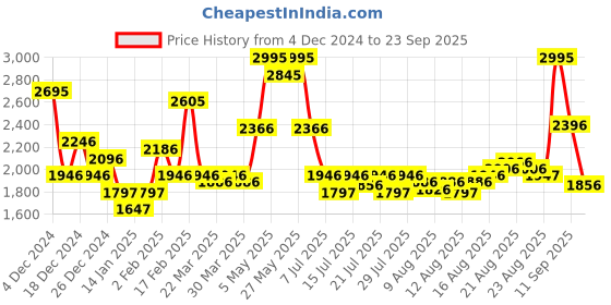 myntra.com FableStreet Women Buttoned Sleeve Pullover Sweater fablestreet Price History Graph from 4 Dec 2024 to 23 Sep 2025