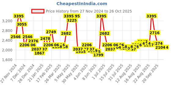 myntra.com FableStreet Women Cable Knit Pullover fablestreet Price History Graph from 27 Nov 2024 to 25 Oct 2025
