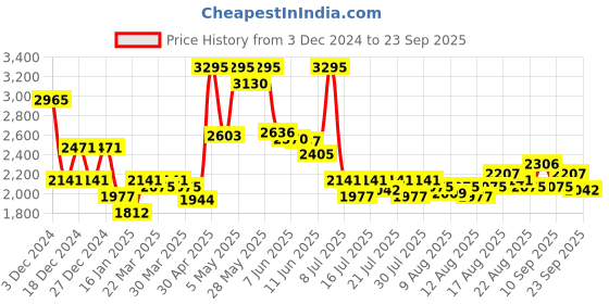 myntra.com FableStreet Women Cable Knit Pullover Sweater fablestreet Price History Graph from 3 Dec 2024 to 23 Sep 2025
