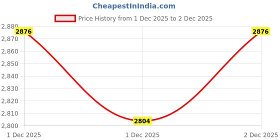 myntra.com FableStreet Women Cardigan fablestreet Price History Graph from 27 Nov 2025 to 1 Dec 2025