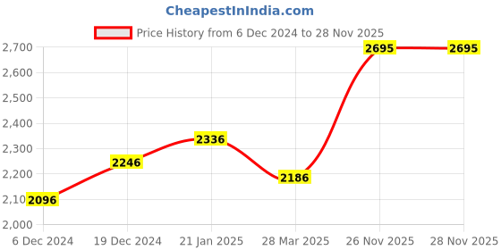 myntra.com FableStreet Women Checked A-Line Mini Skirt fablestreet Price History Graph from 6 Dec 2024 to 27 Nov 2025