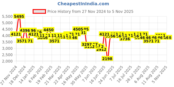 myntra.com FableStreet Women Checked Tailored Jacket fablestreet Price History Graph from 27 Nov 2024 to 3 Nov 2025