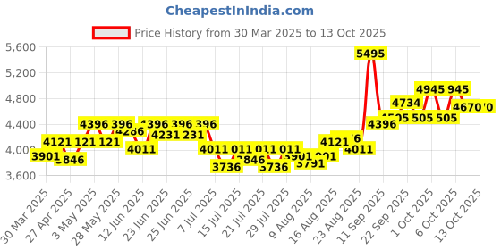 myntra.com FableStreet Women Checked Tailored Jacket fablestreet Price History Graph from 30 Mar 2025 to 13 Oct 2025