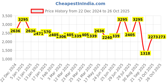 myntra.com FableStreet Women Checked Waistcoat fablestreet Price History Graph from 22 Dec 2024 to 24 Oct 2025