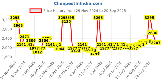 myntra.com FableStreet Women Colourblocked Pullover fablestreet Price History Graph from 29 Nov 2024 to 20 Sep 2025