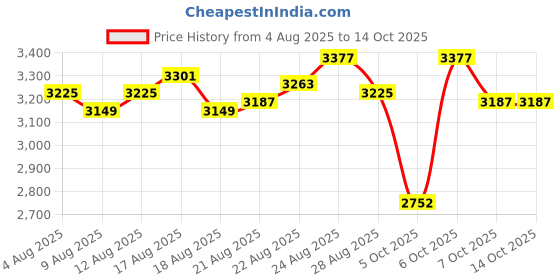 myntra.com FableStreet Women Curve Enhancing Bootcut Jeans fablestreet Price History Graph from 4 Aug 2025 to 14 Oct 2025