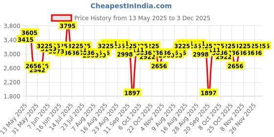 myntra.com FableStreet Women Custom Tapered Fit Formal Trousers fablestreet Price History Graph from 13 May 2025 to 2 Dec 2025