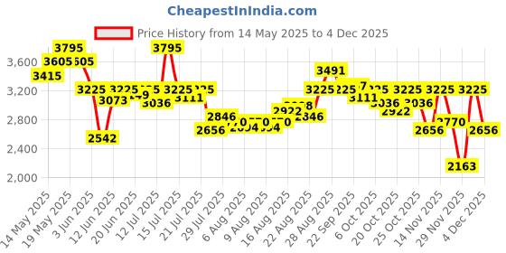 myntra.com FableStreet Women Custom Tapered Fit Mi Rise Linen Trousers fablestreet Price History Graph from 14 May 2025 to 4 Dec 2025