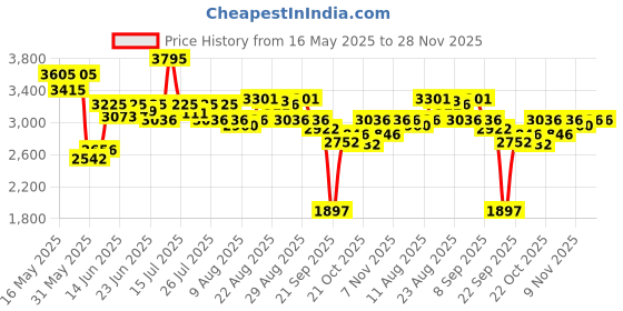 myntra.com FableStreet Women Custom Tapered Fit Mi Rise Linen Trousers fablestreet Price History Graph from 16 May 2025 to 28 Nov 2025