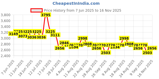 myntra.com FableStreet Women Custom Tapered Fit Mi Rise Linen Trousers fablestreet Price History Graph from 7 Jun 2025 to 16 Nov 2025