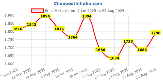 myntra.com FableStreet Women Ethnic Motifs Printed Boat Neck Top fablestreet Price History Graph from 7 Jan 2025 to 23 Aug 2025