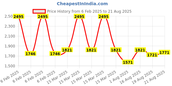 myntra.com FableStreet Women Ethnic Motifs Printed Mandarin Collar Top fablestreet Price History Graph from 6 Feb 2025 to 21 Aug 2025