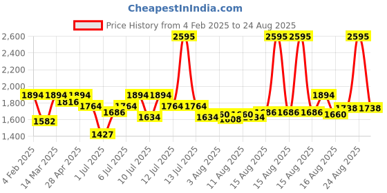 myntra.com FableStreet Women Ethnic Motifs Printed V-Neck Top fablestreet Price History Graph from 4 Feb 2025 to 24 Aug 2025