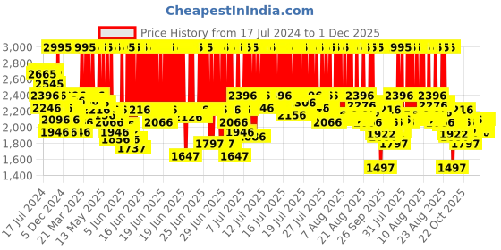 myntra.com FableStreet Women Flared Mid-Rise Parallel Trousers fablestreet Price History Graph from 17 Jul 2024 to 30 Nov 2025