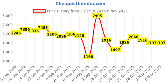 myntra.com FableStreet Women Flared Pleated Asymmetric Midi Skirts fablestreet Price History Graph from 5 Dec 2024 to 7 Nov 2025