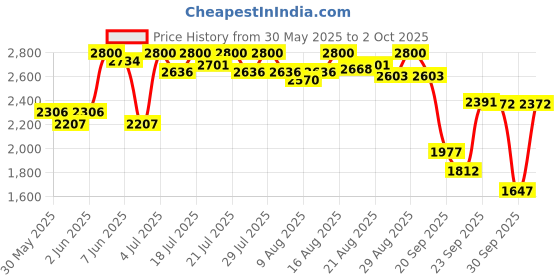 myntra.com FableStreet Women Floral Button Down Midi Dress fablestreet Price History Graph from 30 May 2025 to 2 Oct 2025