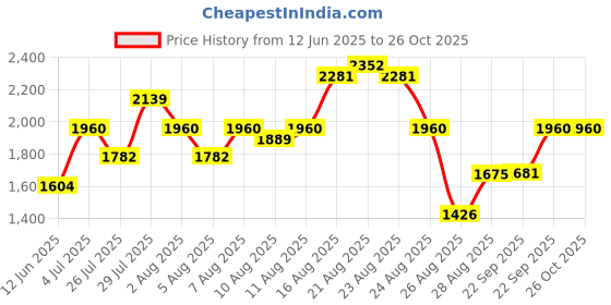 myntra.com FableStreet Women Floral Printed Fit and Flare Dress fablestreet Price History Graph from 12 Jun 2025 to 24 Oct 2025