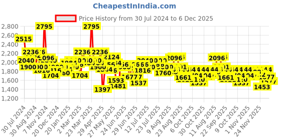 myntra.com FableStreet Women Floral Printed Midi A-Line Skirt fablestreet Price History Graph from 30 Jul 2024 to 4 Dec 2025