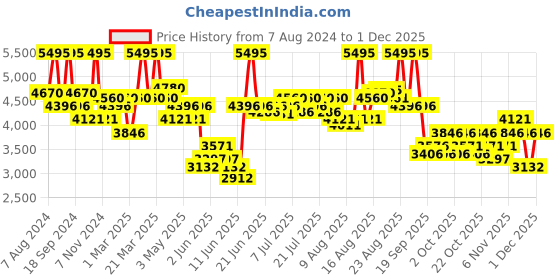 myntra.com FableStreet Women Floral Striped Crop Open Front Jacket fablestreet Price History Graph from 7 Aug 2024 to 1 Dec 2025