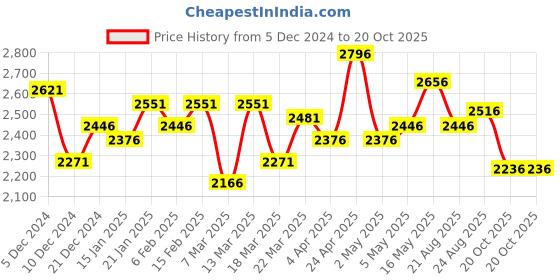 myntra.com FableStreet Women Formal Sheath Dress fablestreet Price History Graph from 5 Dec 2024 to 20 Oct 2025