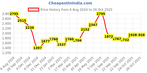 myntra.com FableStreet Women Fuchsia Pullover fablestreet Price History Graph from 6 Aug 2024 to 26 Oct 2025