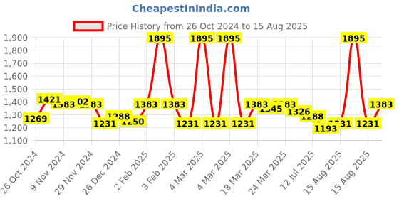 myntra.com FableStreet Women Green Solid Shirt Style Top fablestreet Price History Graph from 26 Oct 2024 to 15 Aug 2025