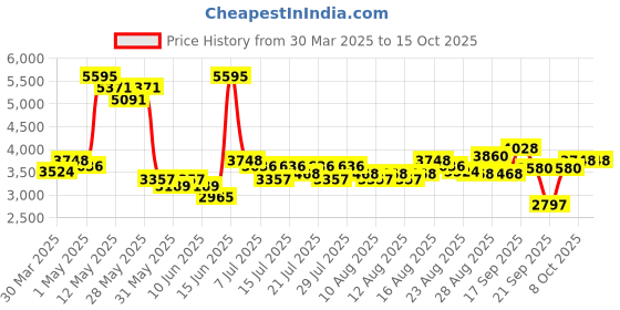 myntra.com FableStreet Women Houndstooth Tailored Jacket fablestreet Price History Graph from 30 Mar 2025 to 15 Oct 2025
