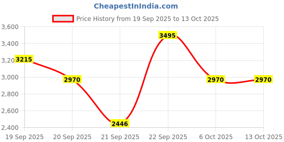 myntra.com FableStreet Women Lapel Collar Checked Tailored Jacket fablestreet Price History Graph from 19 Sep 2025 to 13 Oct 2025